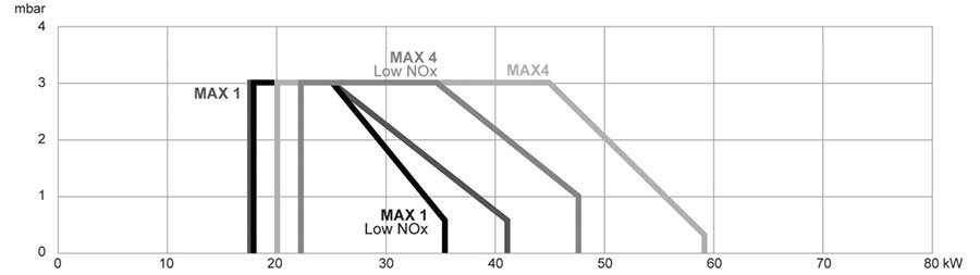 Дизельные горелки Ecoflam MAX 4 TW